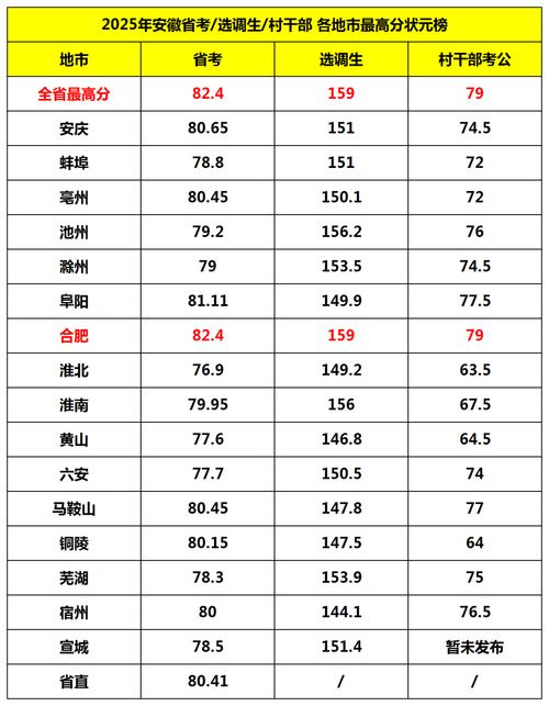 安徽公務員考試成績什么時候出來_安徽省2021年度公務員考試分數線_安徽省2021年度考試錄用公務員筆試最低合格分數線