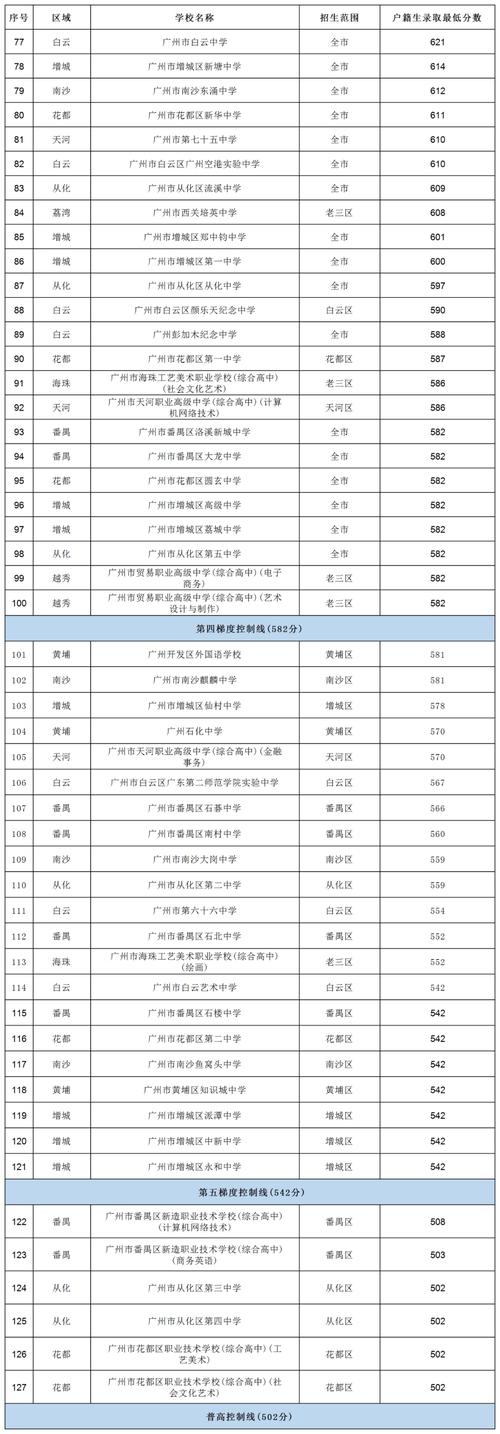 廣州普高錄取最低控制線487分_2025廣州中考數(shù)學(xué)_廣州市2025年中考分?jǐn)?shù)線