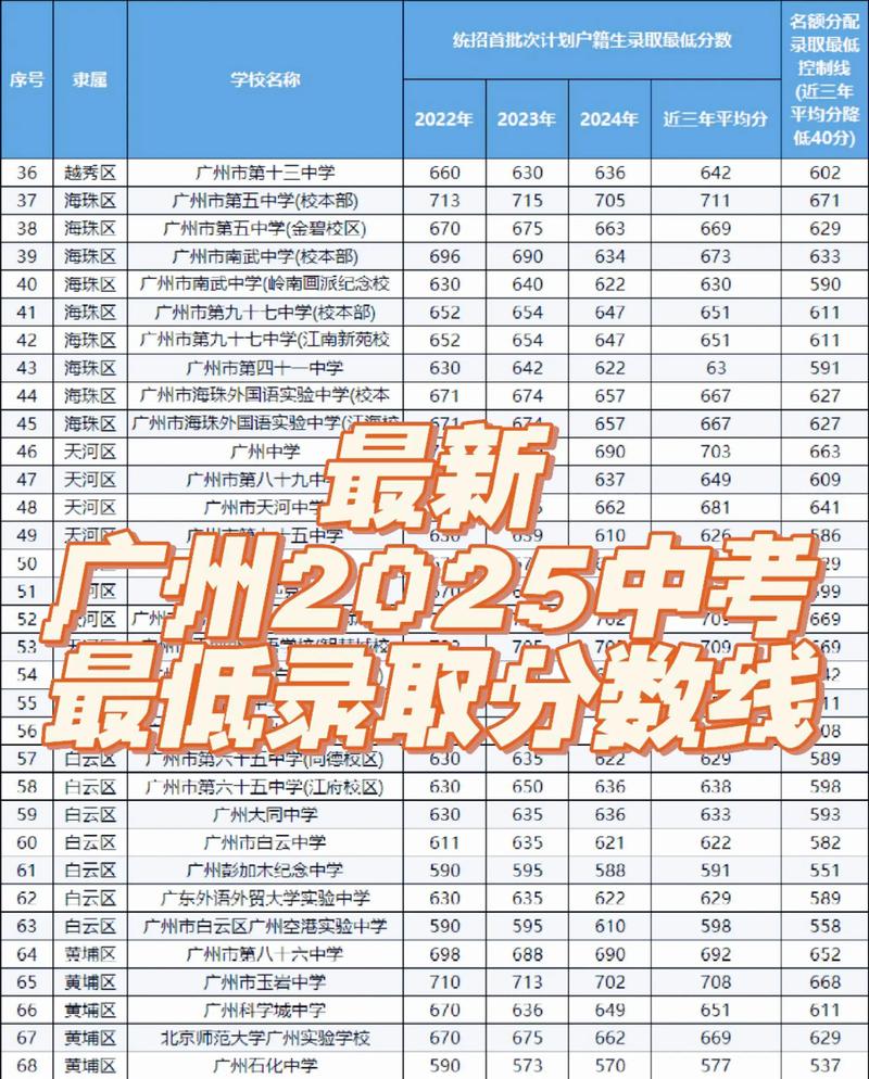 2025廣州中考數(shù)學(xué)_廣州普高錄取最低控制線487分_廣州市2025年中考分?jǐn)?shù)線