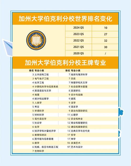 加州大學伯克利分校世界排名_伯克利大學世界排名_加州大學伯克利分校學術資源