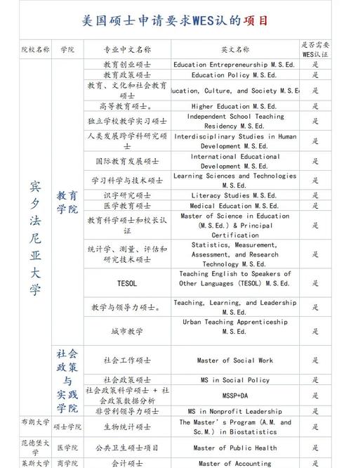 海外留學生學歷認證_WES認證 美國大學 國際學生學歷認證