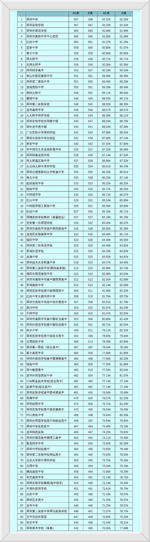 深圳私立高中學(xué)校排名_深圳民辦高中高考成績排名_深圳非公辦高中升學(xué)率