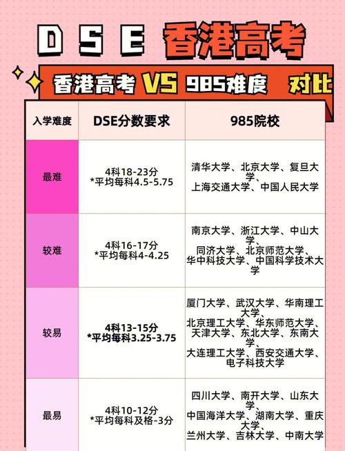 香港中學文憑試考上香港大學條件_香港大學DSE分數線分析_香港大學分數線