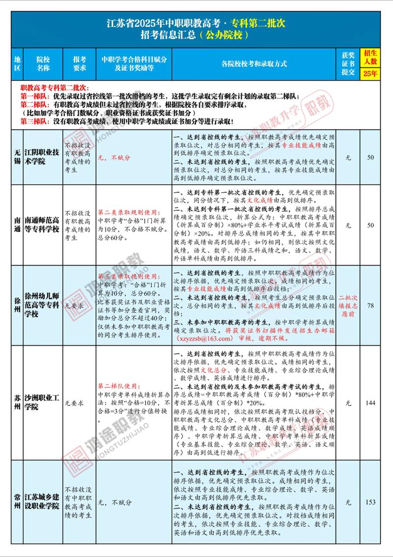 江蘇省2025年中職職教高考報名通知_2025江蘇高考成績查詢_江蘇省2025年中職職教高考報名條件