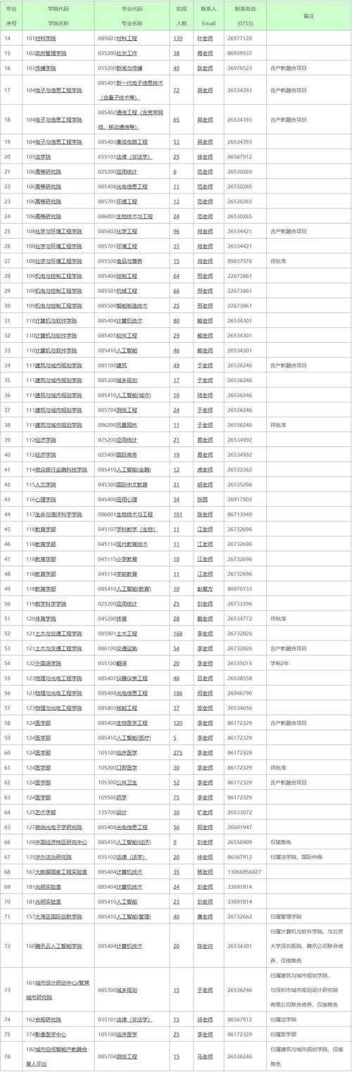 深圳大學非全日制數字經濟碩士研究生調劑條件_深圳大學經濟學院數字經濟碩士研究生調劑信息_2025考研調劑信息