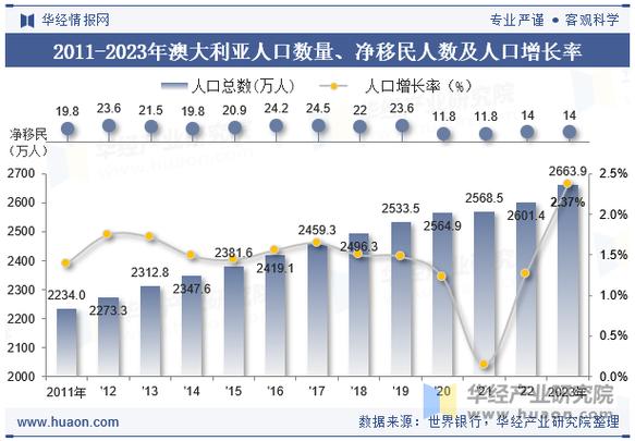 澳大利亞人口密度分析_澳大利亞人口_澳大利亞人口增長趨勢