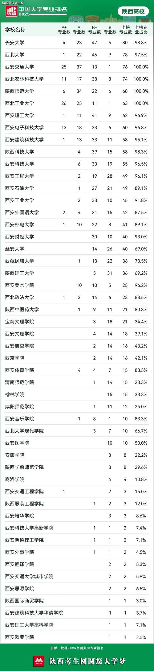 軟科中國大學排名2025陜西高校_全國大學排名2025最新排名榜_陜西高校排名2025軟科榜單
