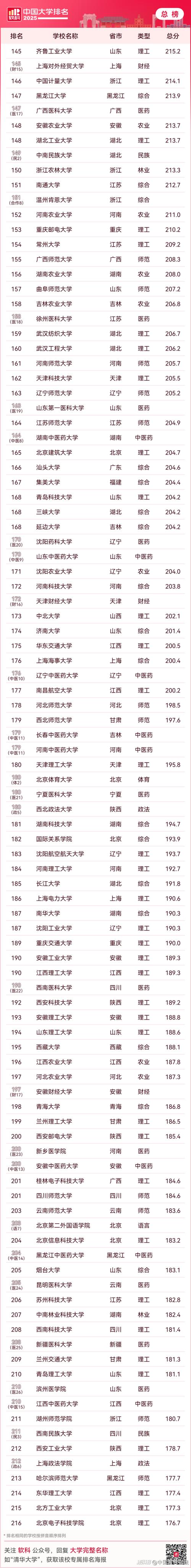 全國大學排名2025最新排名榜_陜西高校排名2025軟科榜單_軟科中國大學排名2025陜西高校