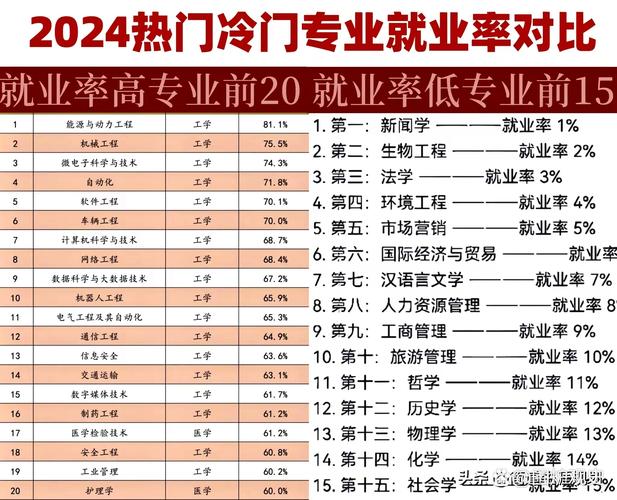本科專業失業率最高的專業_結業半年后失業率最高的學科_失業率最高的專業