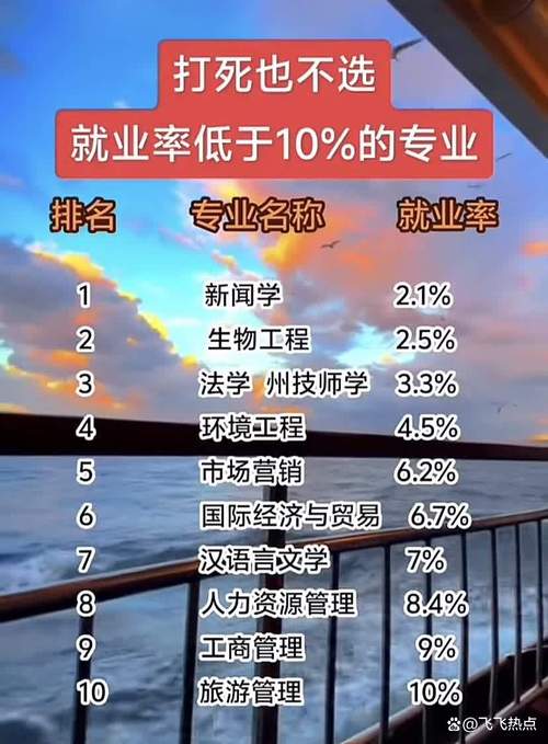 失業率最高的專業_結業半年后失業率最高的學科_本科專業失業率最高的專業