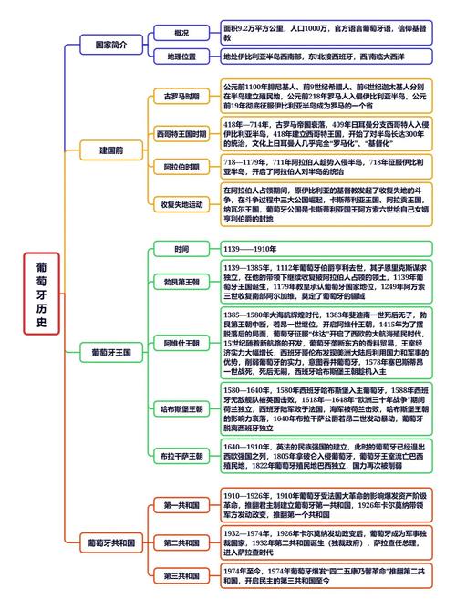 葡萄牙殖民地歷史_葡萄牙韓國_葡萄牙共和國歷史