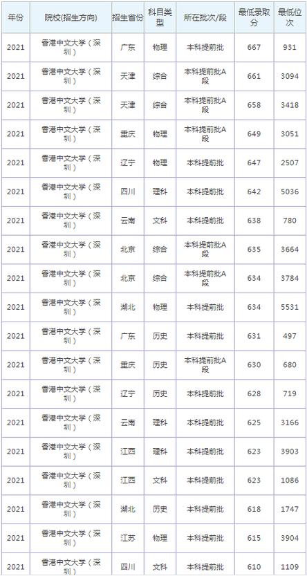 香港中文大學深圳2021年招生分數線公布_香港中文大學深圳本科招生分數線解讀_香港中文大學招生網