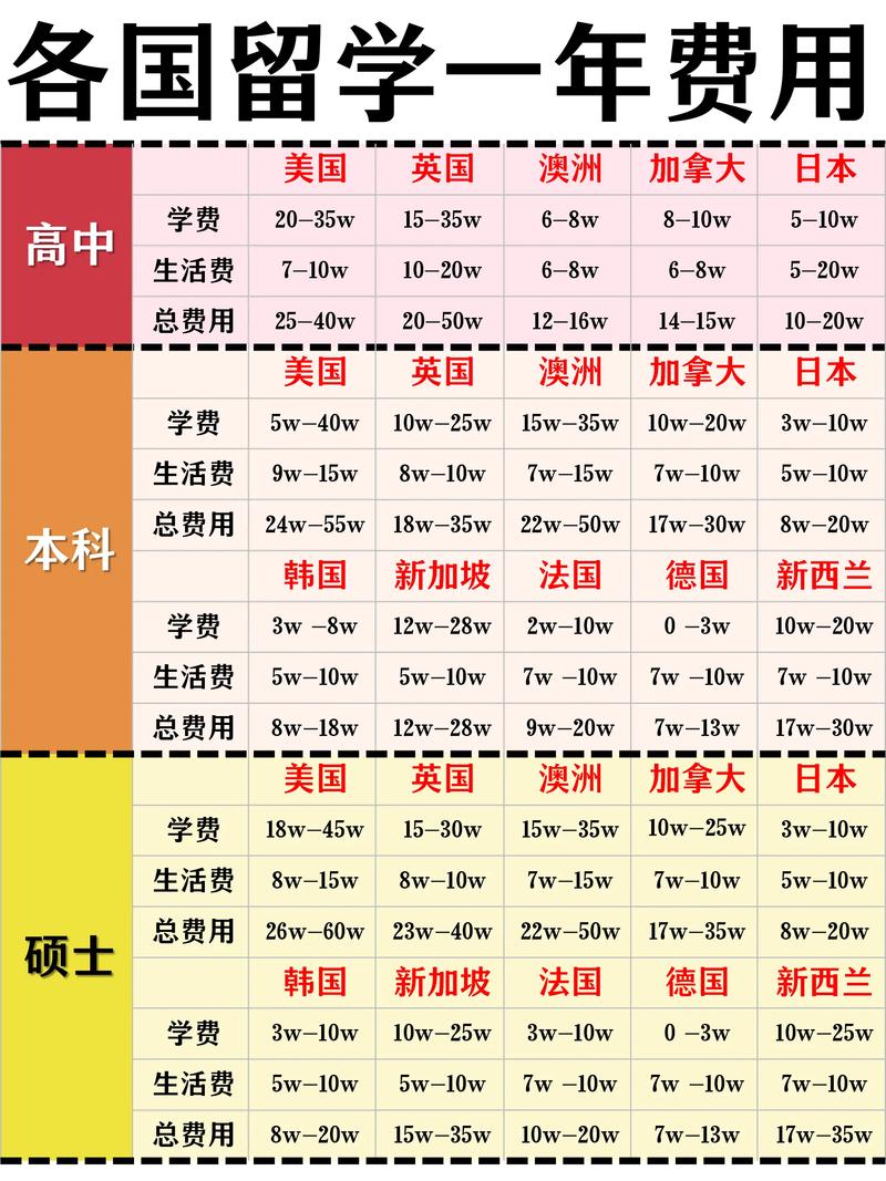 出國留學一年半費用高嗎_留學費用組成_想出國留學需要多少錢
