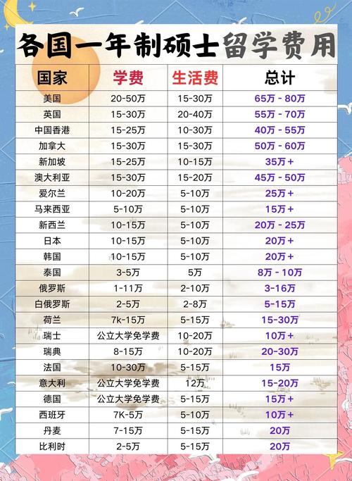 出國留學一年半費用高嗎_留學費用組成_想出國留學需要多少錢