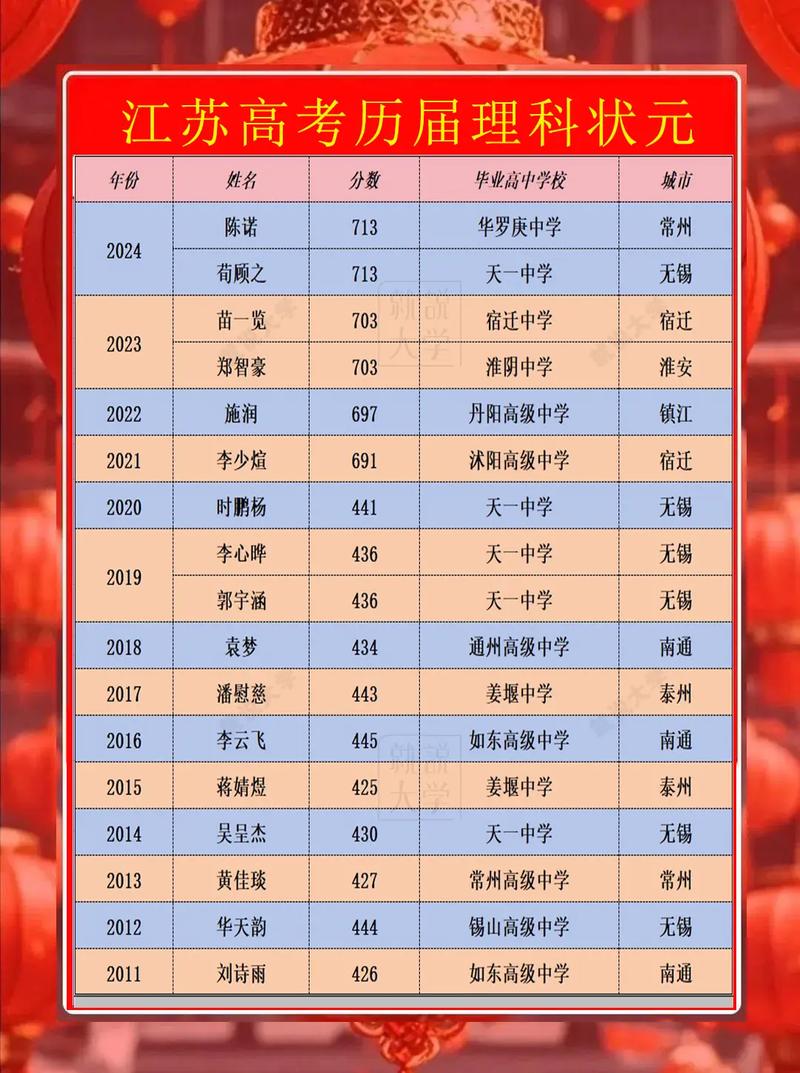 2025年高考狀元_江蘇通州高級(jí)中學(xué) 袁夢(mèng) 高考經(jīng)驗(yàn)分享_2025年江蘇高考理科狀元 袁夢(mèng) 434分