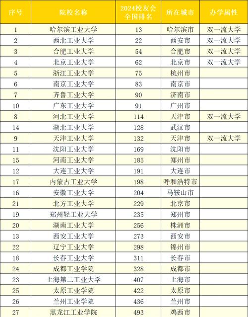 工業大學排名_南京理工大學是985嗎_工業大學學科評估
