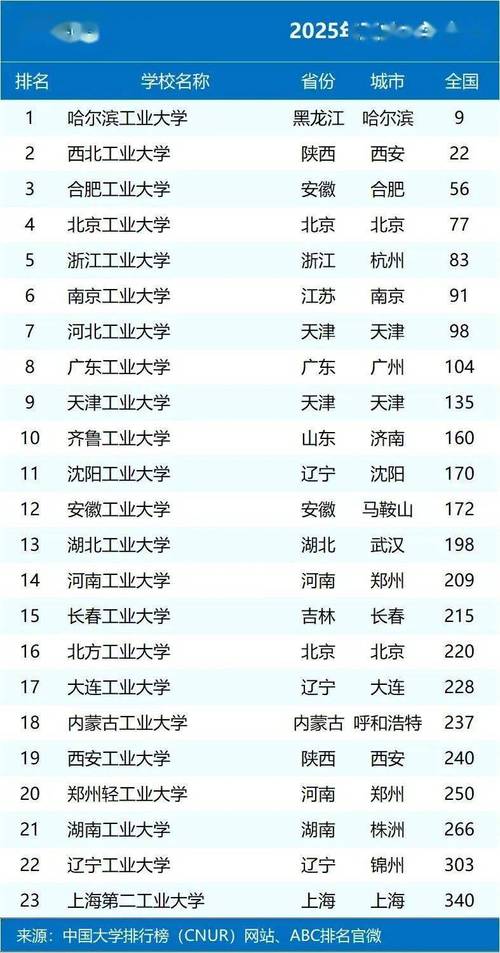 工業大學學科評估_南京理工大學是985嗎_工業大學排名