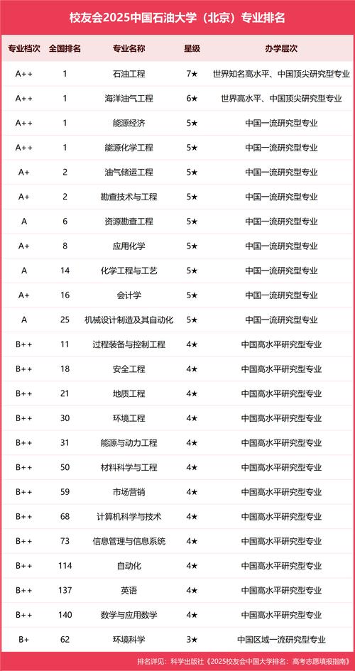  北京石油大學學科建設_石油大學_中國石油大學（北京）
