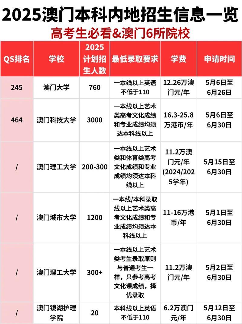 澳門科技大學(xué)停止國際課程招生_澳門大學(xué)內(nèi)地非高考生申請暫停_澳門理工大學(xué)錄取分?jǐn)?shù)