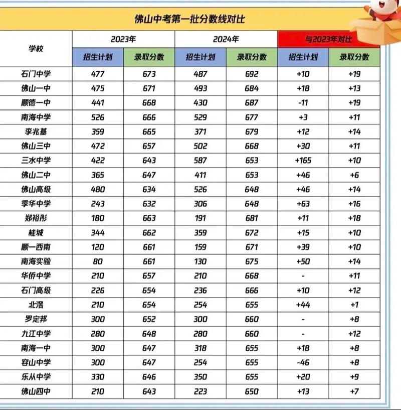 佛山中考_佛山中考成績查詢方式_佛山中考錄取批次安排
