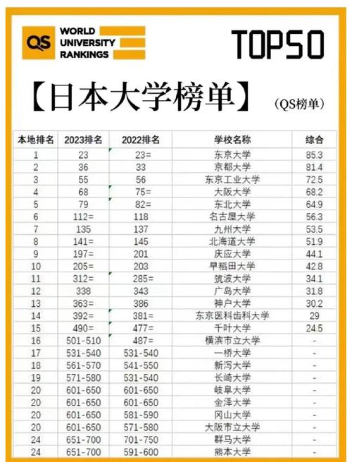日本留學(xué)大學(xué)排行榜top10_日本大學(xué)排行榜_東京大學(xué)京都大學(xué)東北大學(xué)大阪大學(xué)慶應(yīng)大學(xué)早稻田大學(xué)東京醫(yī)科齒科大學(xué)一橋大學(xué)東京工業(yè)大學(xué)筑波大學(xué)