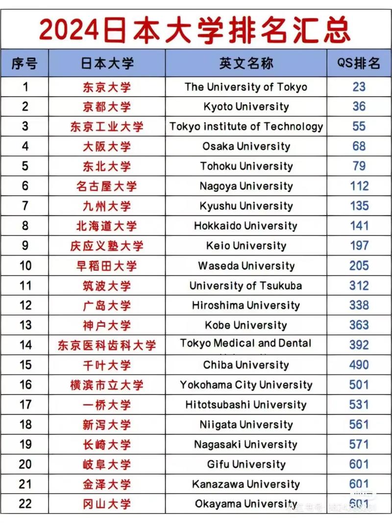 日本大學(xué)排行榜_日本留學(xué)大學(xué)排行榜top10_東京大學(xué)京都大學(xué)東北大學(xué)大阪大學(xué)慶應(yīng)大學(xué)早稻田大學(xué)東京醫(yī)科齒科大學(xué)一橋大學(xué)東京工業(yè)大學(xué)筑波大學(xué)