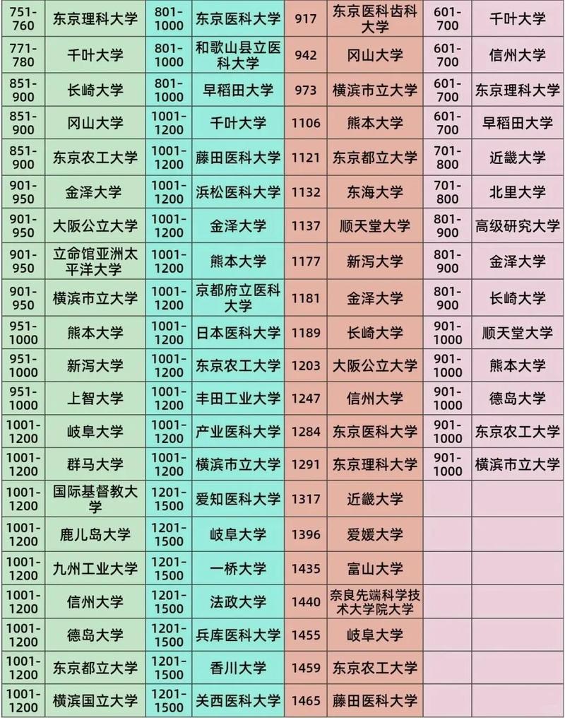 日本大學(xué)排行榜_東京大學(xué)京都大學(xué)東北大學(xué)大阪大學(xué)慶應(yīng)大學(xué)早稻田大學(xué)東京醫(yī)科齒科大學(xué)一橋大學(xué)東京工業(yè)大學(xué)筑波大學(xué)_日本留學(xué)大學(xué)排行榜top10