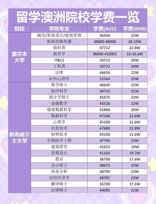 澳洲留學一年30萬夠嗎_澳洲留學費用_澳洲大學學費