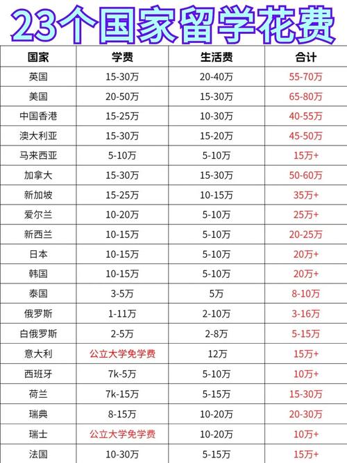 英國留學費用一覽表_美國留學費用一覽表_出國留學一年費用