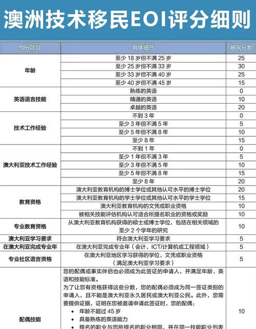 澳洲移民局網站_澳大利亞技術移民打分表評估_澳大利亞技術移民EOI評分65分要求