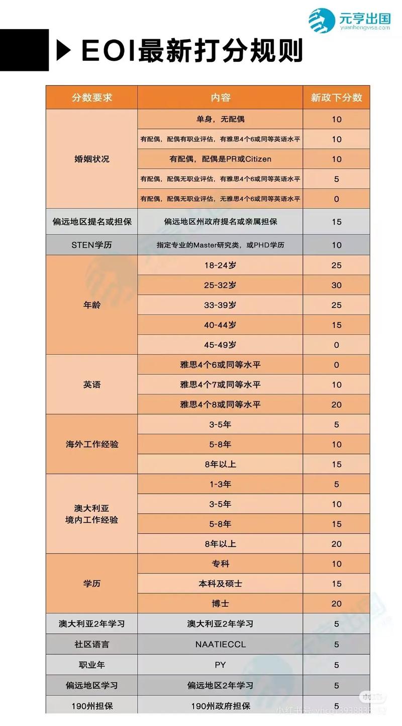 澳大利亞技術移民EOI評分65分要求_澳洲移民局網站_澳大利亞技術移民打分表評估