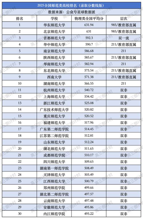 首都師范大學錄取分數線2023_2025年高考師范類高校排名_師范類高校就業前景分析
