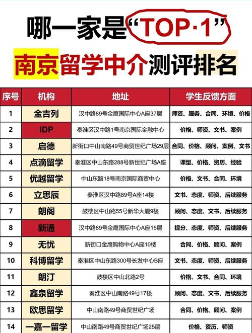 留學(xué)點評網(wǎng)_南京留學(xué)中介排名_南京留學(xué)中介哪家好