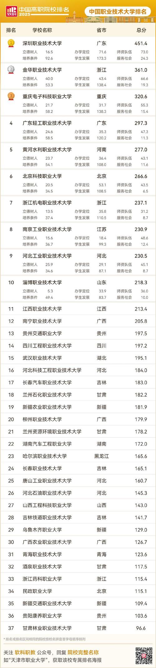 2025軟科中國職業(yè)技術(shù)大學(xué)排名_軟科排名2025_軟科中國高職院校排名