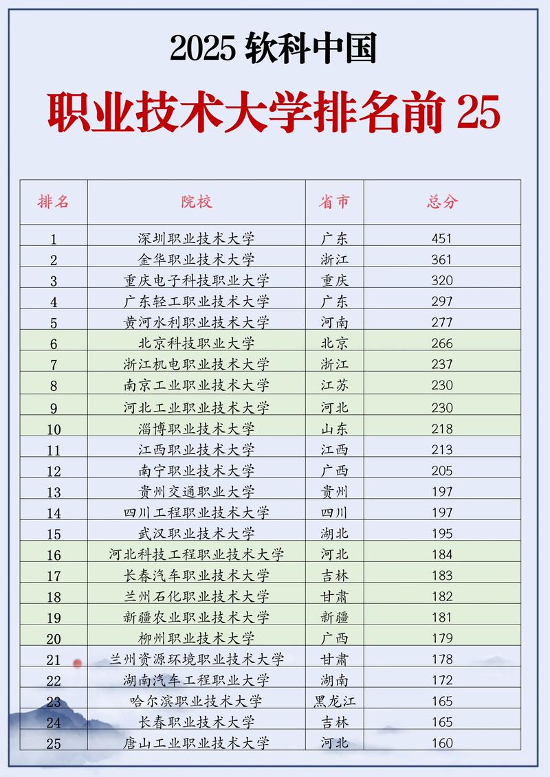 軟科中國高職院校排名_2025軟科中國職業(yè)技術(shù)大學(xué)排名_軟科排名2025