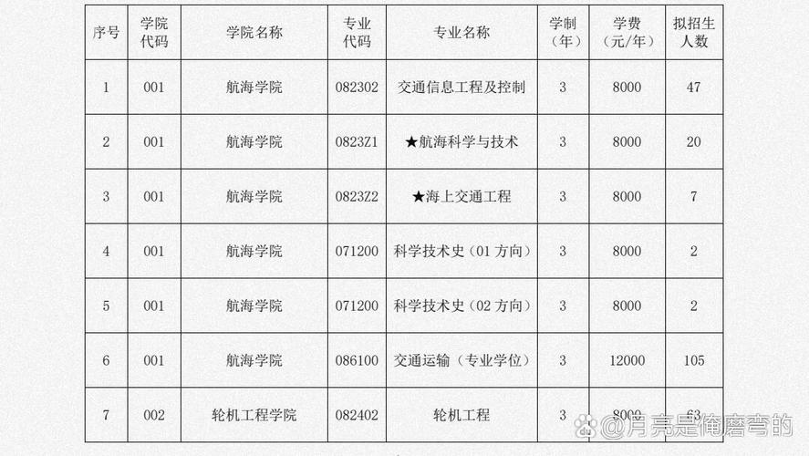 大連海事大學收費標準_遼寧大學收費標準_大連工業大學藝信學院