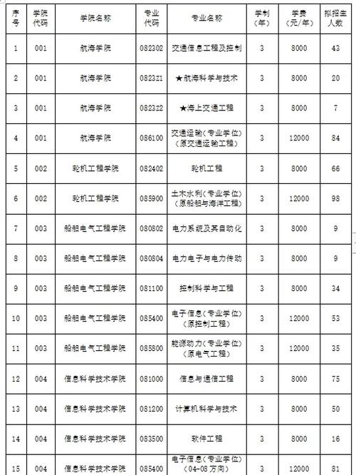 大連海事大學收費標準_遼寧大學收費標準_大連工業大學藝信學院