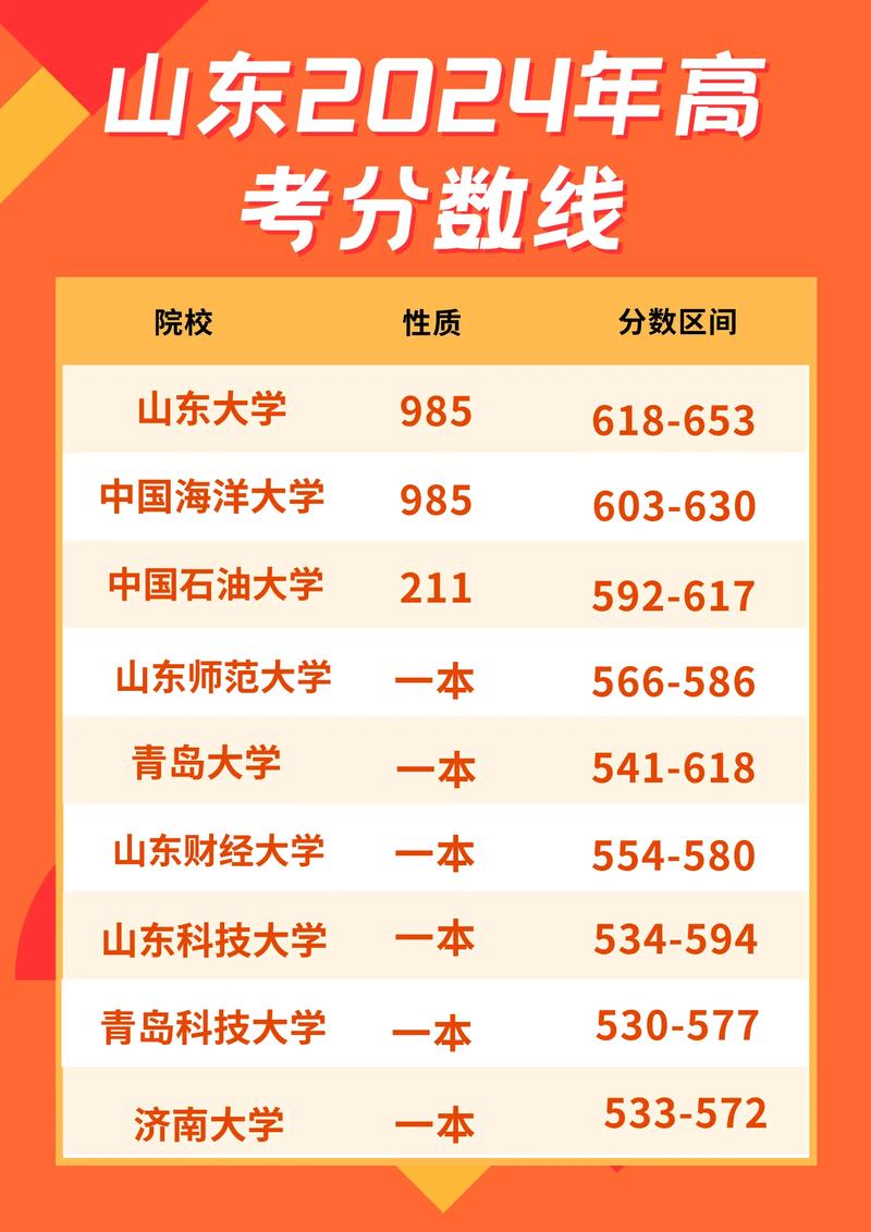 2025年山東本科線預測_2024年山東高考分數線回顧_2025山東高考狀元