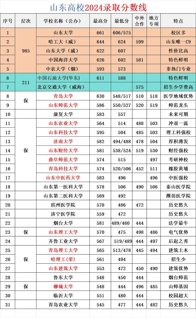2025山東高考狀元_2025年山東本科線預測_2024年山東高考分數線回顧