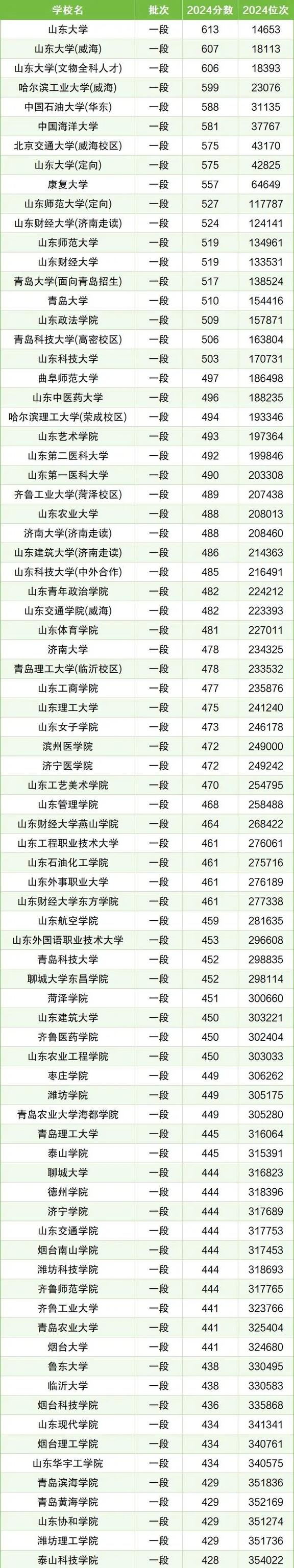 2024年山東高考分數線回顧_2025年山東本科線預測_2025山東高考狀元
