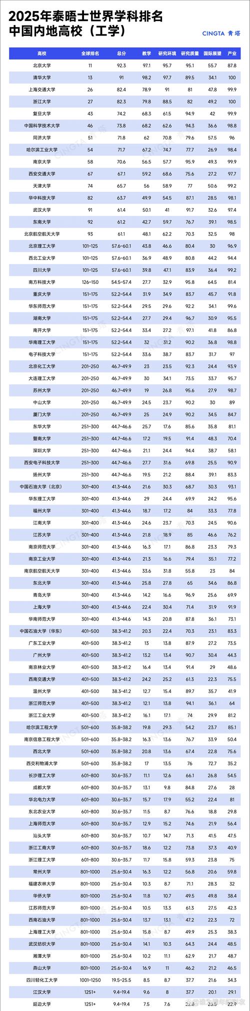 大學(xué)世界排名2025_2025泰晤士高等教育亞洲大學(xué)排名 中國內(nèi)地高校排名 泰晤士高等教育亞洲大學(xué)排名指標(biāo)