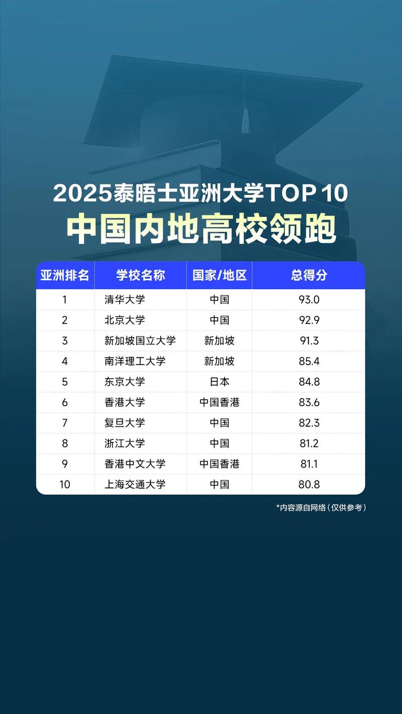 大學(xué)世界排名2025_2025泰晤士高等教育亞洲大學(xué)排名 中國內(nèi)地高校排名 泰晤士高等教育亞洲大學(xué)排名指標(biāo)
