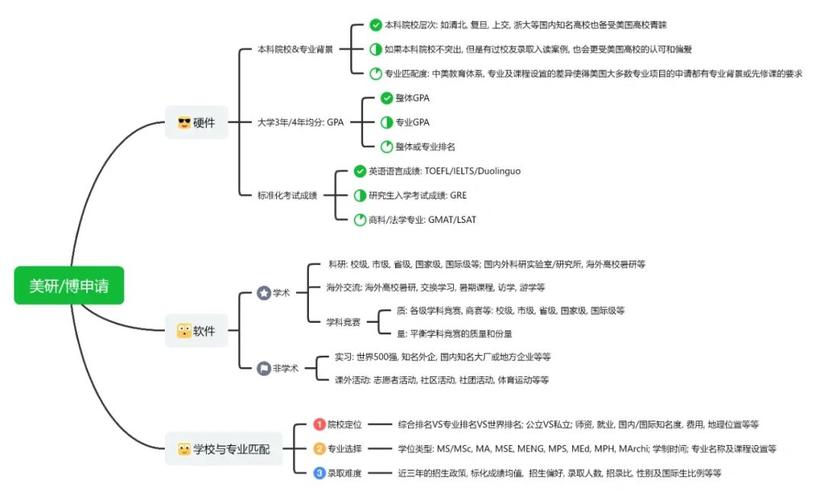留學申請表_美國研究生留學申請流程_美國研究生留學選校指南