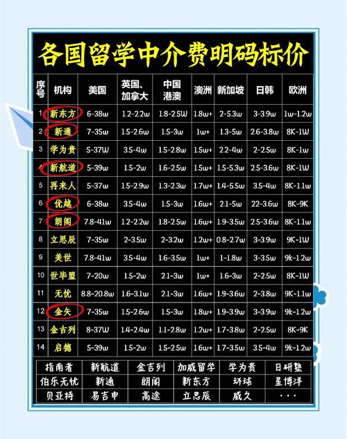 不同類型留學中介收費_留學中介費用類型_留學申請中介