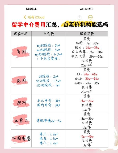 留學中介費用類型_留學申請中介_不同類型留學中介收費