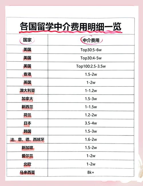 留學申請中介_留學中介費用類型_不同類型留學中介收費