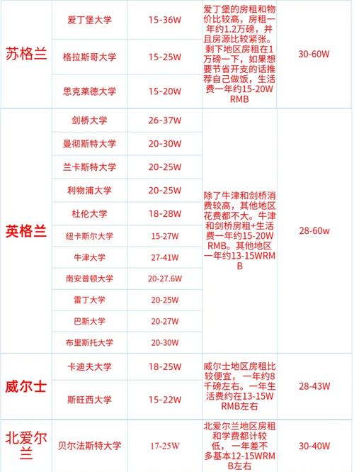 留學(xué)英國費(fèi)用_英國留學(xué)申請費(fèi)_英國留學(xué)費(fèi)用清單