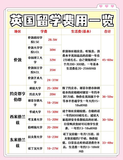 英國留學(xué)申請費(fèi)_留學(xué)英國費(fèi)用_英國留學(xué)費(fèi)用清單