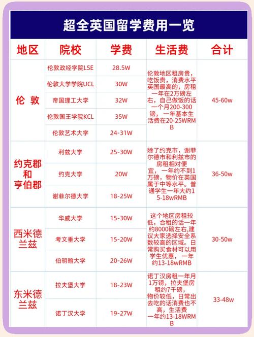 留學(xué)英國費(fèi)用_英國留學(xué)申請費(fèi)_英國留學(xué)費(fèi)用清單