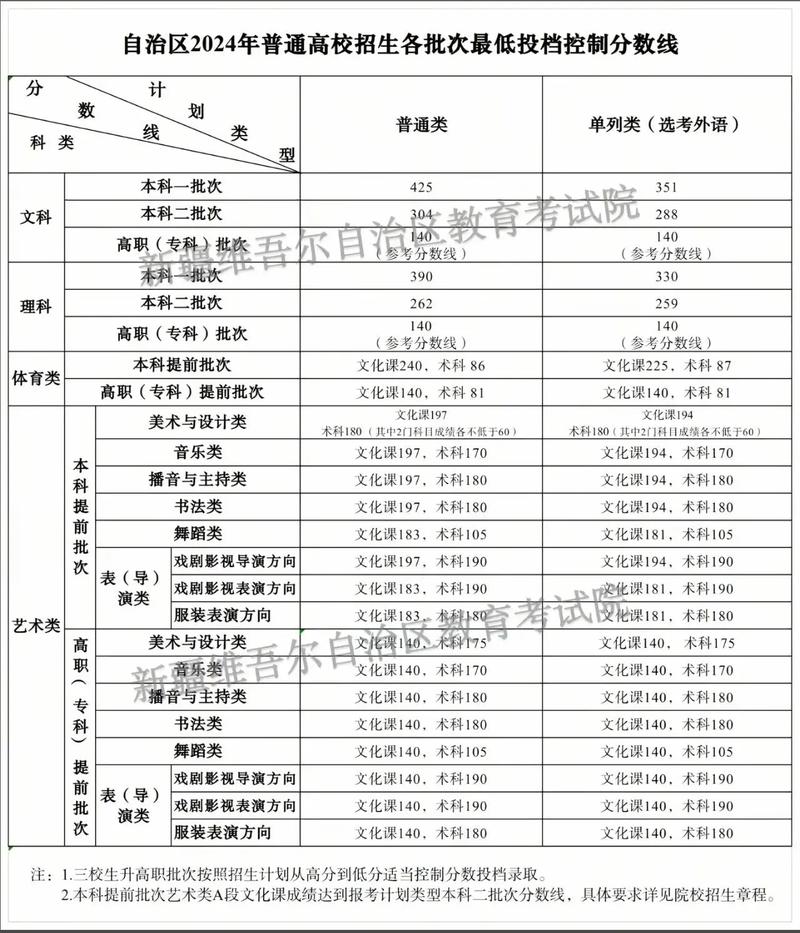新疆高考529分水平_2025新疆高考分數線_新疆高考529分能上哪些大學